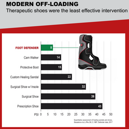 Foot Defender for Faster Wound Healing | Diabetic Foot Ulcer Boot ...